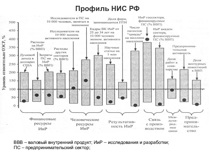 Профиль НИС РФ ВВВ – валовый внутренний продукт; ИиР –