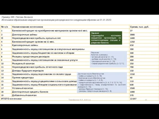 Пример 580. Пассив баланса Источники образования имущества организации распределяются следующим