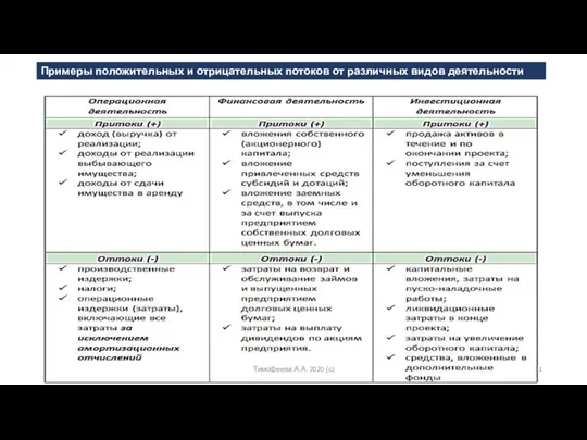 Примеры положительных и отрицательных потоков от различных видов деятельности Тимофеева А.А. 2020 (с)