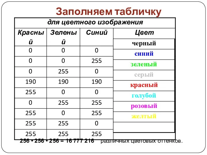 Заполняем табличку 256 • 256 • 256 = 16 777 216 различных цветовых оттенков.