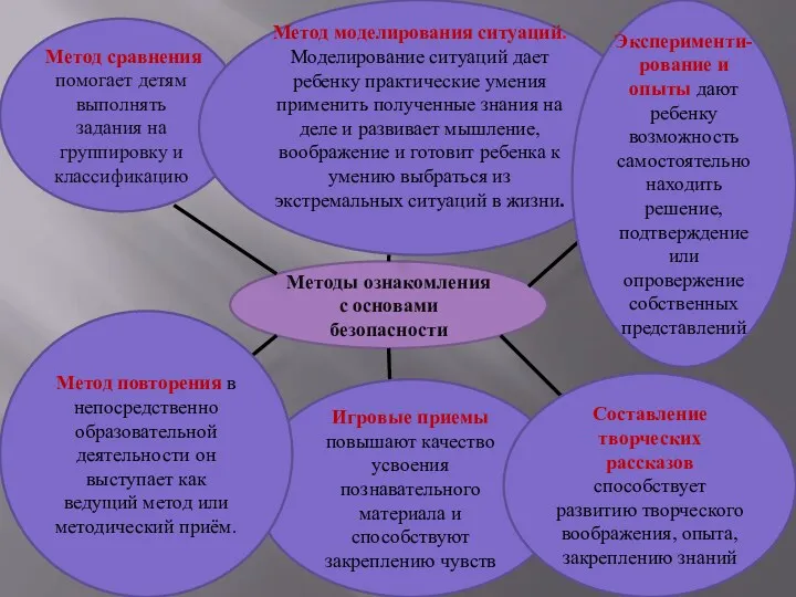 Методы ознакомления с основами безопасности Метод сравнения помогает детям выполнять