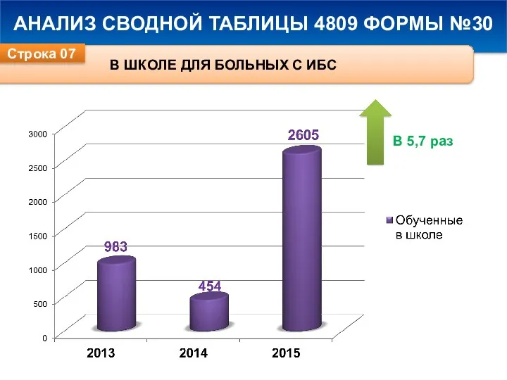 АНАЛИЗ СВОДНОЙ ТАБЛИЦЫ 4809 ФОРМЫ №30 В ШКОЛЕ ДЛЯ БОЛЬНЫХ