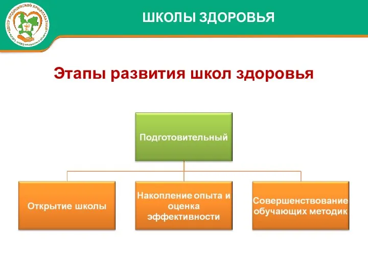 Этапы развития школ здоровья ШКОЛЫ ЗДОРОВЬЯ