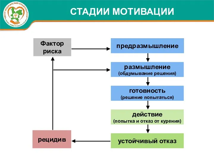 СТАДИИ МОТИВАЦИИ Фактор риска предразмышление размышление (обдумывание решения) готовность (решение