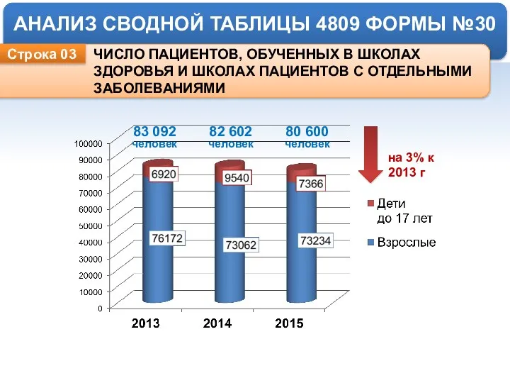 АНАЛИЗ СВОДНОЙ ТАБЛИЦЫ 4809 ФОРМЫ №30 ЧИСЛО ПАЦИЕНТОВ, ОБУЧЕННЫХ В