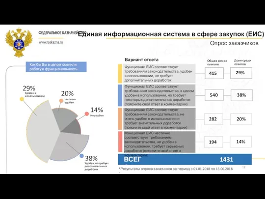 12 Опрос заказчиков Как бы Вы в целом оценили работу