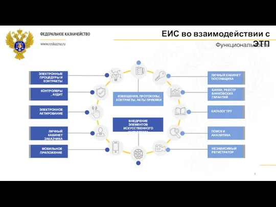 3 ЕИС во взаимодействии с ЭТП Функциональность МОБИЛЬНОЕ ПРИЛОЖЕНИЕ ЭЛЕКТРОННОЕ