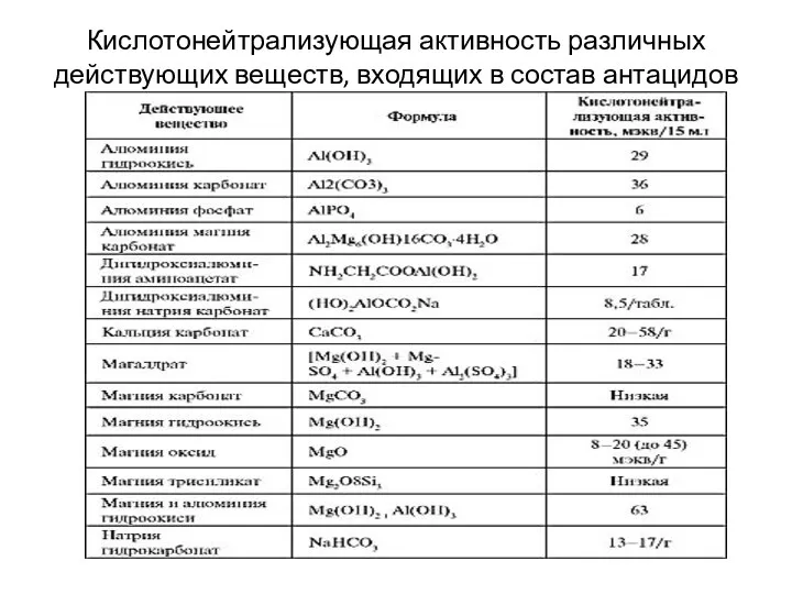 Кислотонейтрализующая активность различных действующих веществ, входящих в состав антацидов