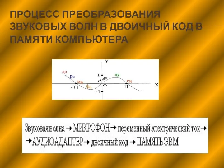 ПРОЦЕСС ПРЕОБРАЗОВАНИЯ ЗВУКОВЫХ ВОЛН В ДВОИЧНЫЙ КОД В ПАМЯТИ КОМПЬЮТЕРА