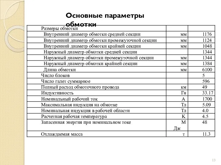 Основные параметры обмотки