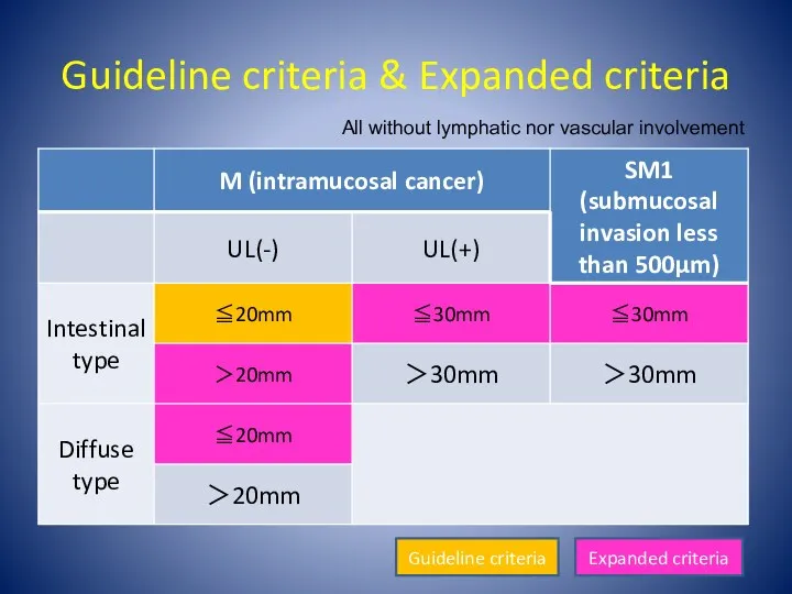 Guideline criteria & Expanded criteria All without lymphatic nor vascular involvement Expanded criteria Guideline criteria