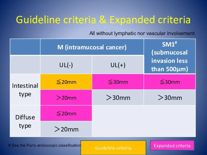 Guideline criteria & Expanded criteria 第7回日本消化管学会学術総会 All without lymphatic nor vascular involvement Expanded