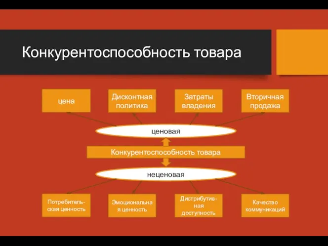 Конкурентоспособность товара Конкурентоспособность товара ценовая неценовая цена Дисконтная политика Затраты