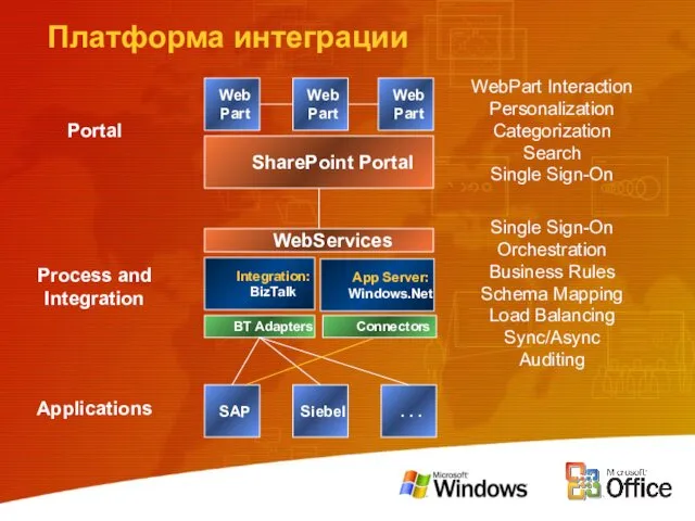 Платформа интеграции SharePoint Portal Portal WebPart Interaction Personalization Categorization Search