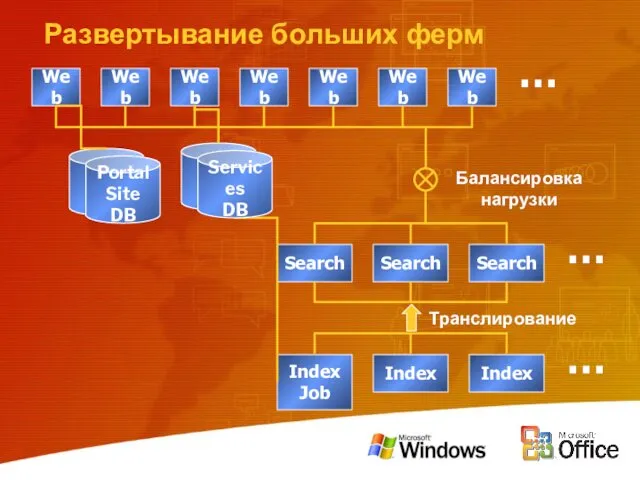 Развертывание больших ферм Index Job Index Index Search Search Search