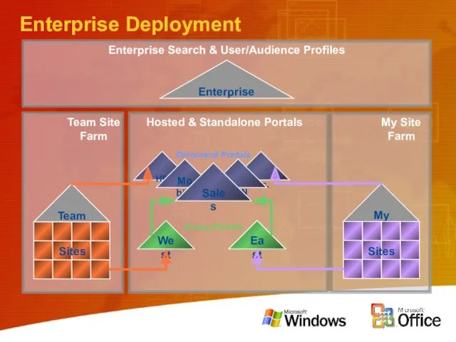 Enterprise Deployment HR Mobile Etc. MSN Sales Team East West