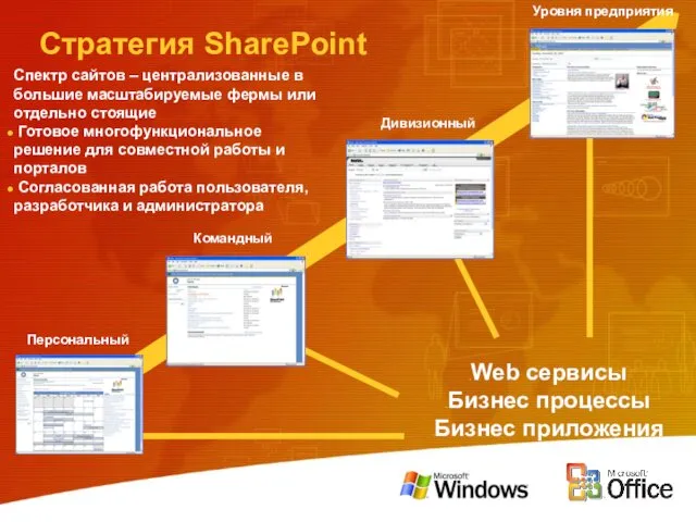 Стратегия SharePoint Спектр сайтов – централизованные в большие масштабируемые фермы