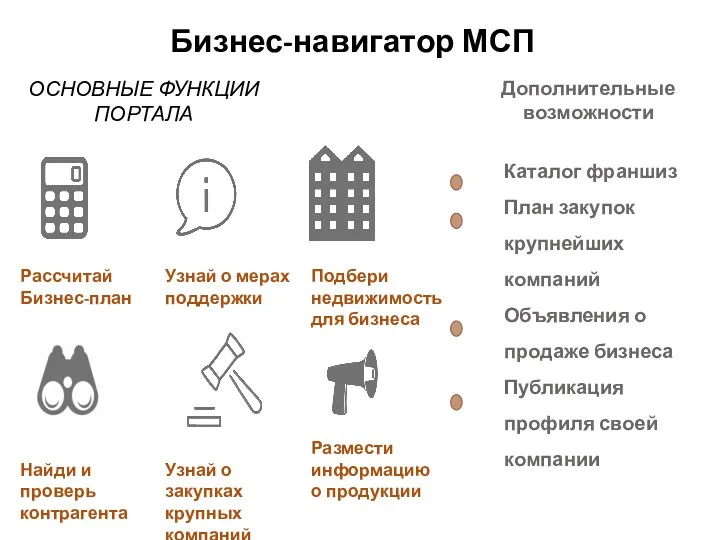 Бизнес-навигатор МСП ОСНОВНЫЕ ФУНКЦИИ ПОРТАЛА Дополнительные возможности Каталог франшиз План