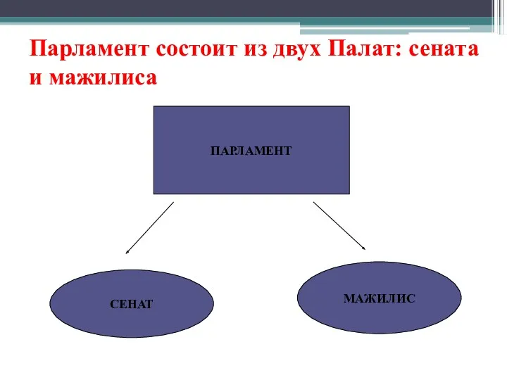 Парламент состоит из двух Палат: сената и мажилиса ПАРЛАМЕНТ СЕНАТ МАЖИЛИС
