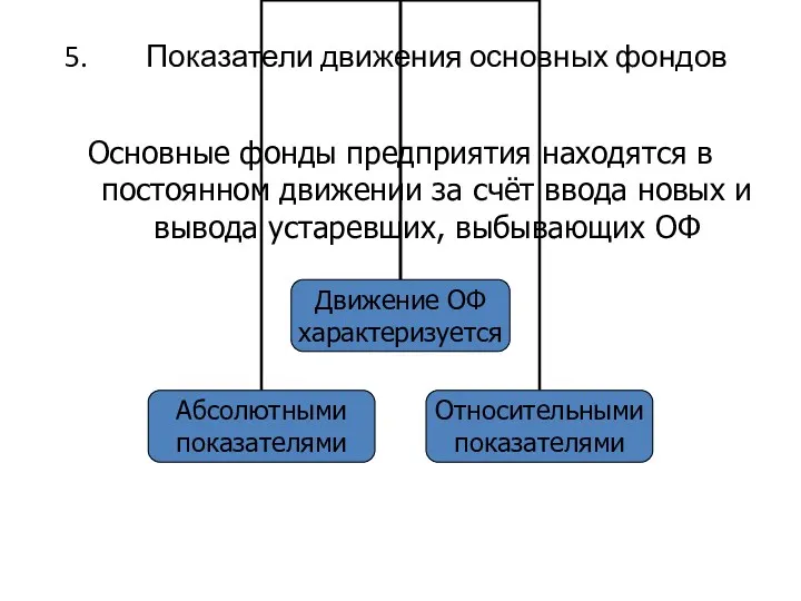 Показатели движения основных фондов Основные фонды предприятия находятся в постоянном