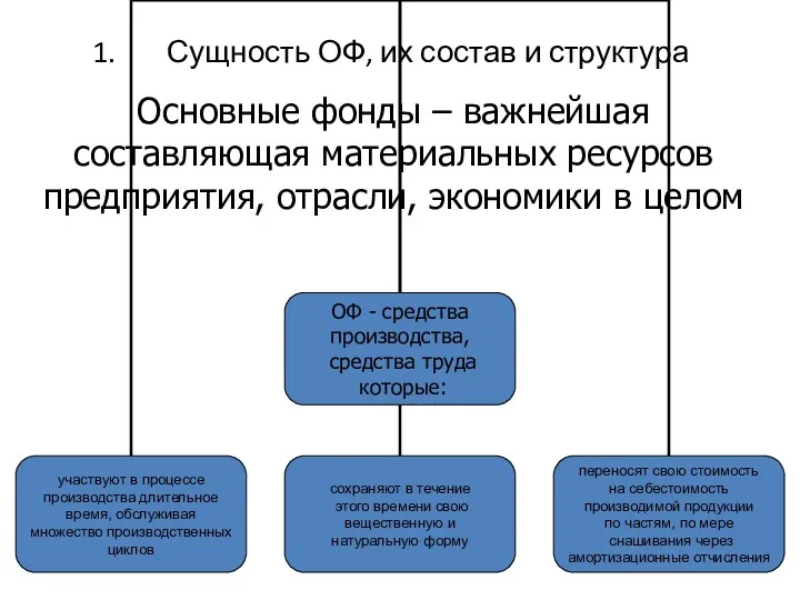 Сущность ОФ, их состав и структура Основные фонды – важнейшая