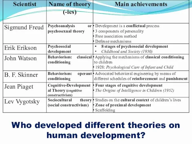 Who developed different theories on human development?