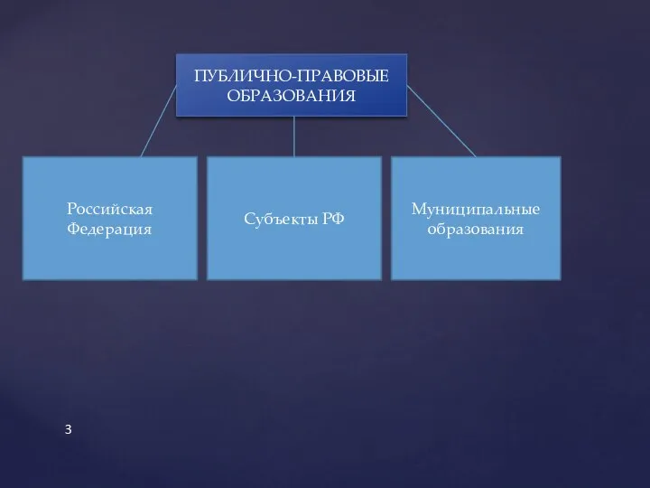 ПУБЛИЧНО-ПРАВОВЫЕ ОБРАЗОВАНИЯ Российская Федерация Субъекты РФ Муниципальные образования