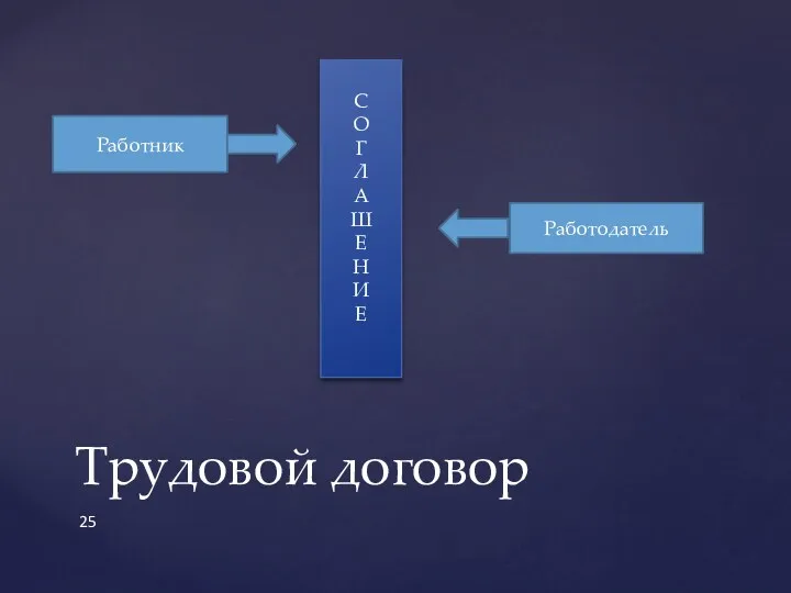 Трудовой договор Работник Работодатель С О Г Л А Ш Е Н И Е