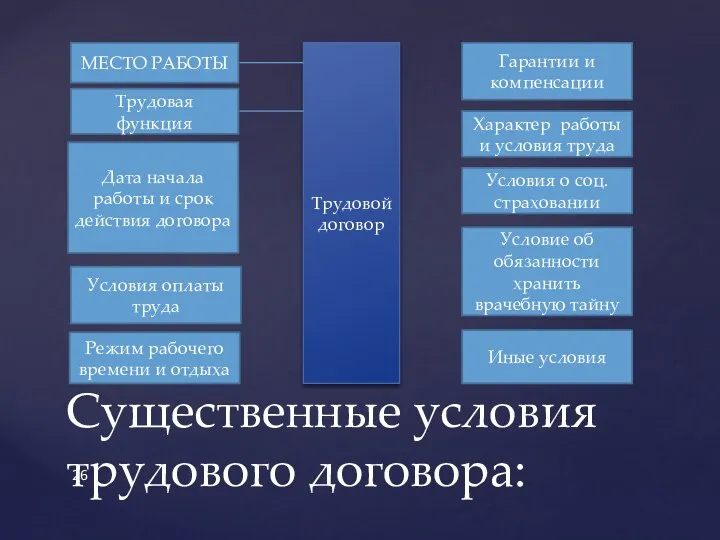 Существенные условия трудового договора: МЕСТО РАБОТЫ Трудовая функция Дата начала