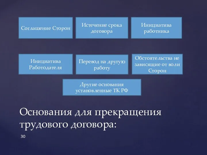 Основания для прекращения трудового договора: Соглашение Сторон Истечение срока договора