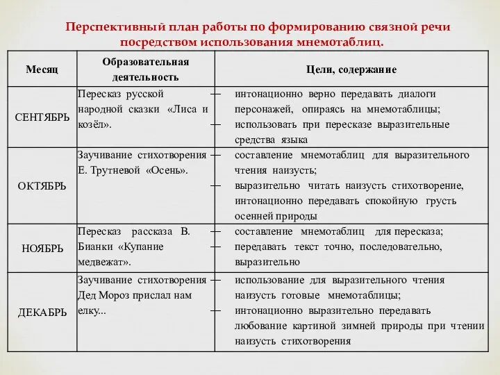 Перспективный план работы по формированию связной речи посредством использования мнемотаблиц.