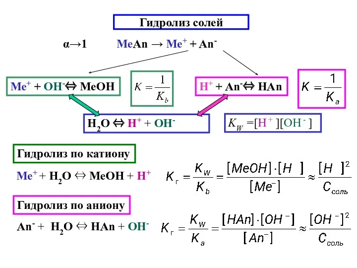 Гидролиз солей α→1 МеAn → Ме+ + An- Гидролиз по катиону Гидролиз по аниону