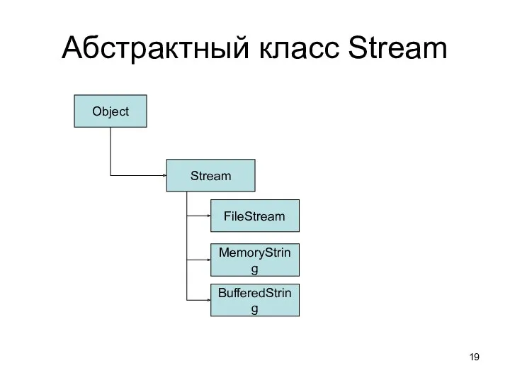 Абстрактный класс Stream Object Stream FileStream BufferedString MemoryString