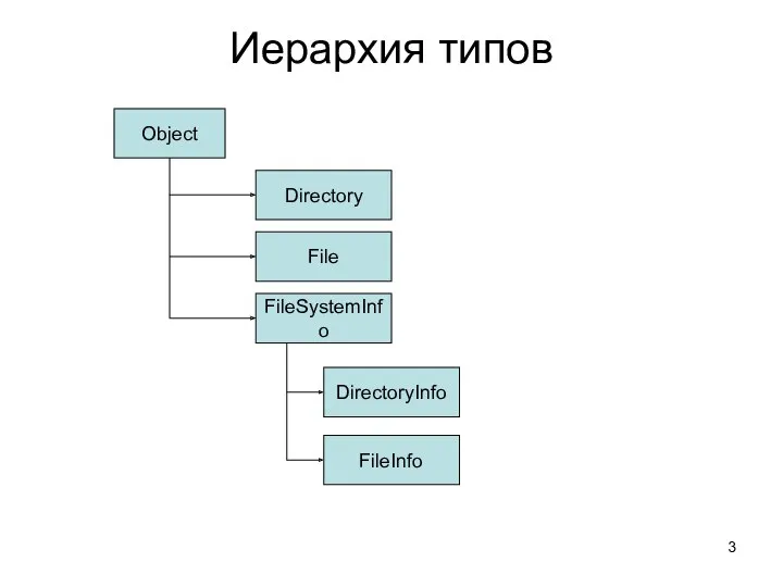 Иерархия типов Object Directory File FileSystemInfo DirectoryInfo FileInfo