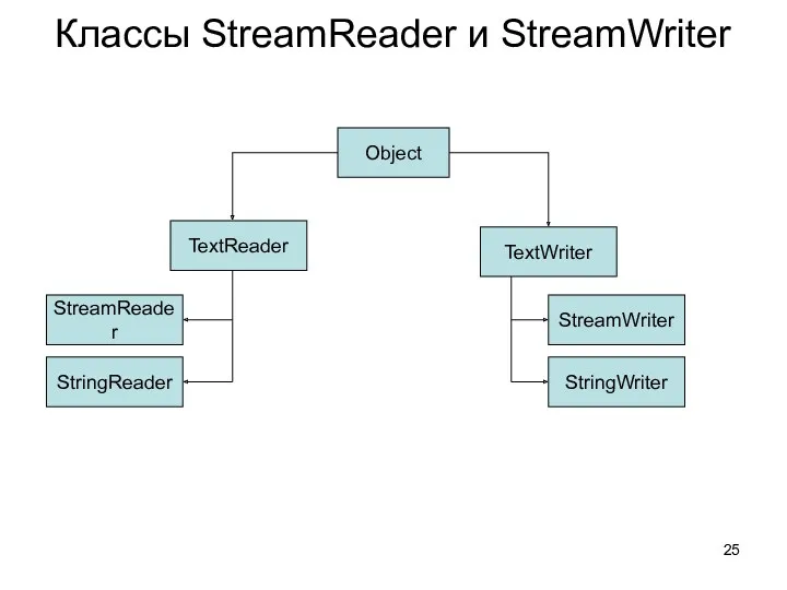 Классы StreamReader и StreamWriter Object TextWriter StreamWriter StringWriter TextReader StreamReader StringReader