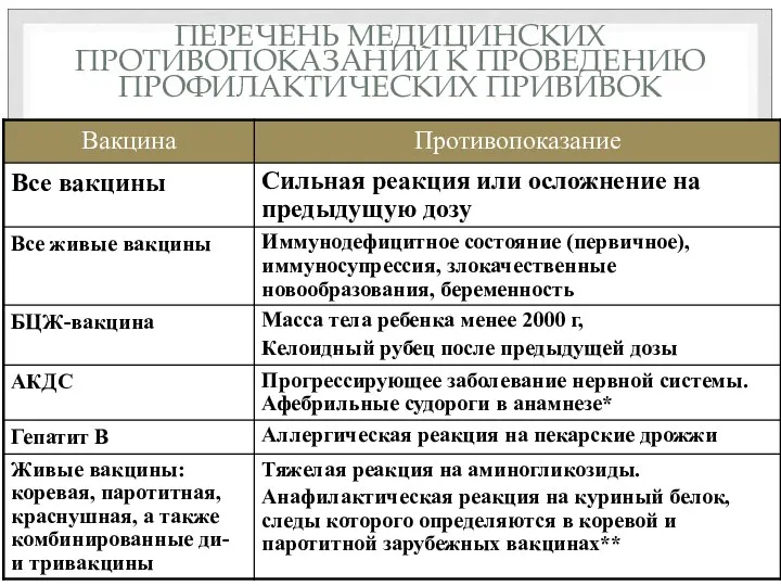 ПЕРЕЧЕНЬ МЕДИЦИНСКИХ ПРОТИВОПОКАЗАНИЙ К ПРОВЕДЕНИЮ ПРОФИЛАКТИЧЕСКИХ ПРИВИВОК