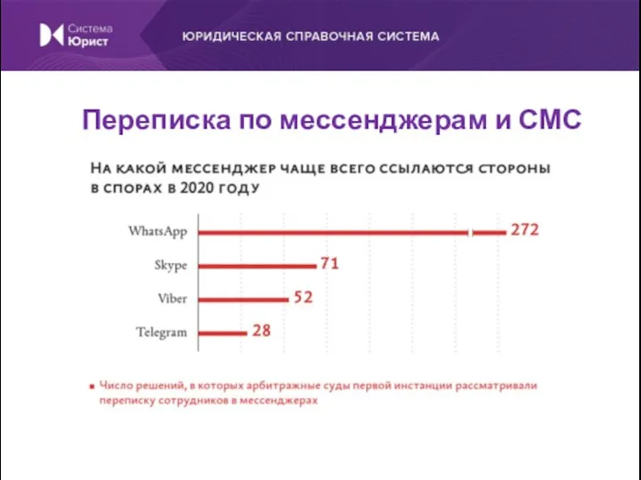 Переписка по мессенджерам и СМС