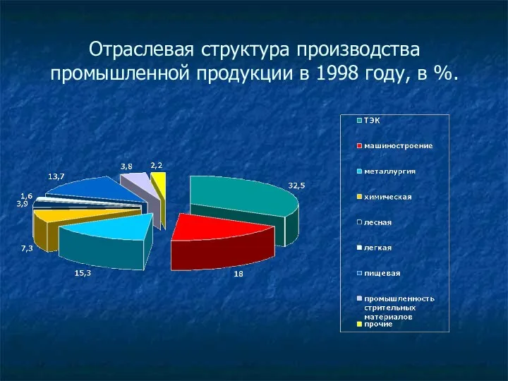 Отраслевая структура производства промышленной продукции в 1998 году, в %.