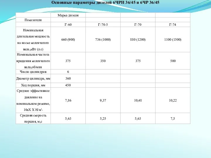 Основные параметры дизелей 6ЧРН 36/45 и 6ЧР 36/45