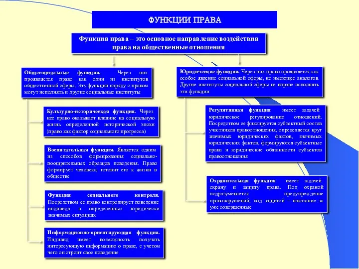 ФУНКЦИИ ПРАВА Функция права – это основное направление воздействия права