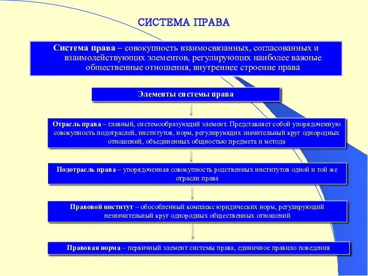 СИСТЕМА ПРАВА Система права – совокупность взаимосвязанных, согласованных и взаимодействующих