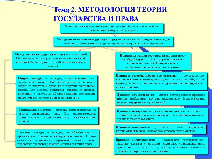 Тема 2. МЕТОДОЛОГИЯ ТЕОРИИ ГОСУДАРСТВА И ПРАВА Методология науки –