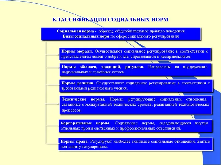 КЛАССИФИКАЦИЯ СОЦИАЛЬНЫХ НОРМ Социальная норма - образец, общеобязательное правило поведения