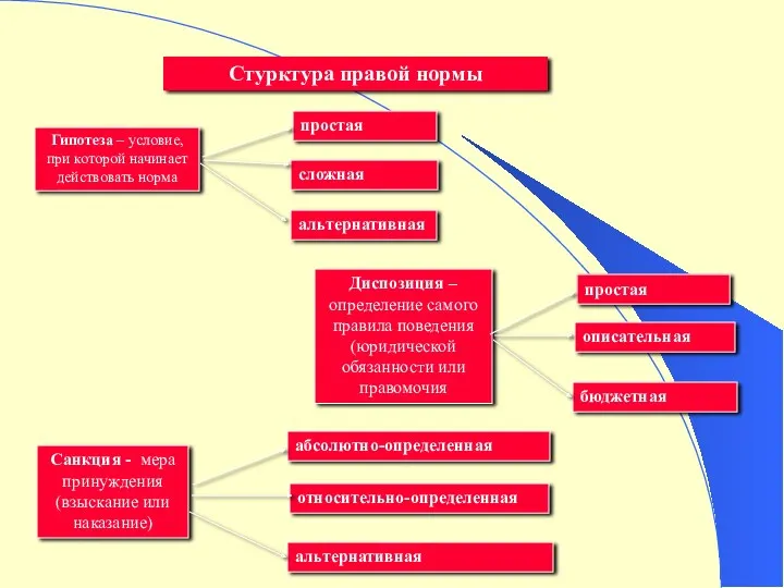 Стурктура правой нормы Гипотеза – условие, при которой начинает действовать