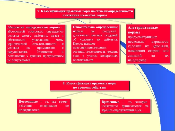 7. Классификация правовых норм по степени определенности изложения элементов нормы
