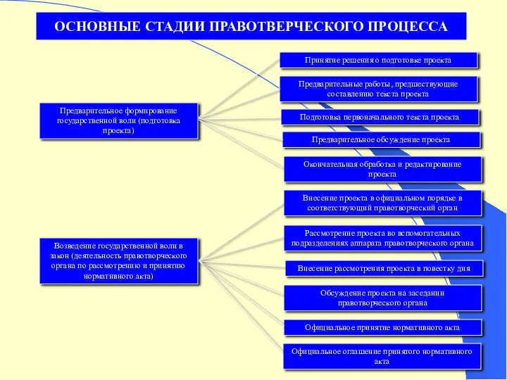 ОСНОВНЫЕ СТАДИИ ПРАВОТВЕРЧЕСКОГО ПРОЦЕССА Предварительное формирование государственной воли (подготовка проекта)