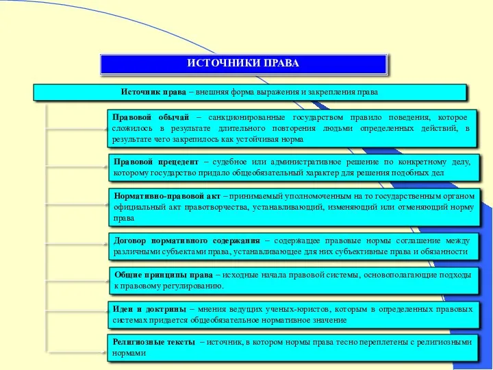 ИСТОЧНИКИ ПРАВА Источник права – внешняя форма выражения и закрепления