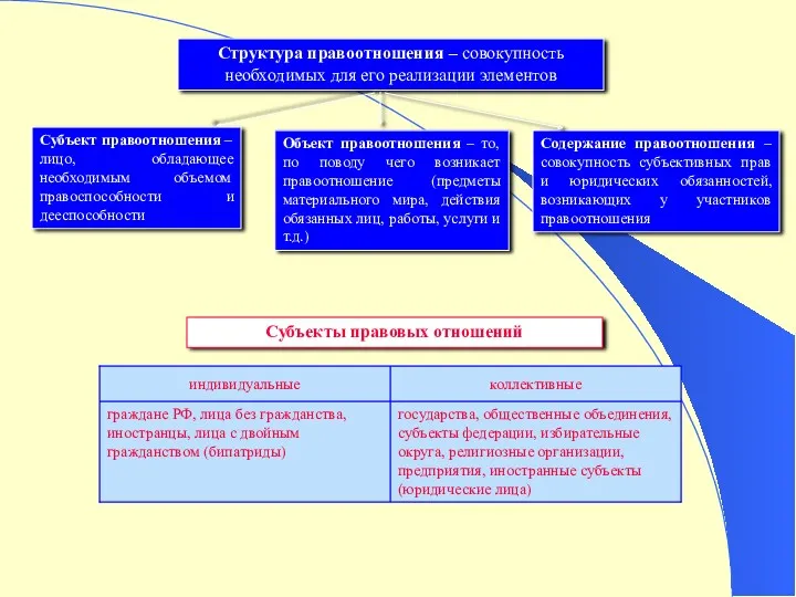 Структура правоотношения – совокупность необходимых для его реализации элементов Субъект