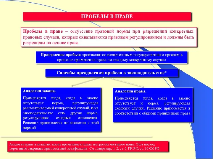 ПРОБЕЛЫ В ПРАВЕ Пробелы в праве – отсутствие правовой нормы