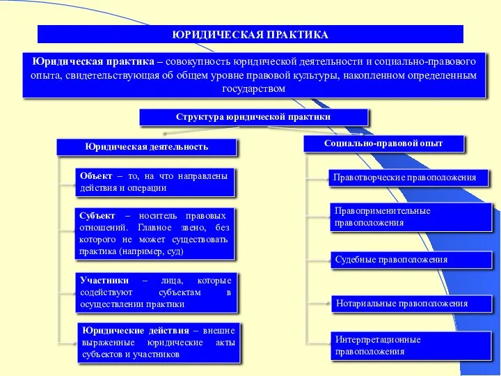 ЮРИДИЧЕСКАЯ ПРАКТИКА Юридическая практика – совокупность юридической деятельности и социально-правового